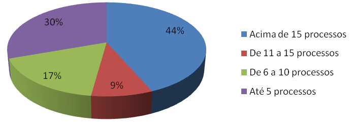 Análise Quantitativa (cont.) 44% dos órgãos estimam implementar mais de 15 processos. Apenas 9% dos órgãos respondeu implementar até 5 processos do nível G.