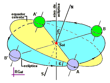 Obliqüidade do plano da eclíptica VARIA ENTRE.