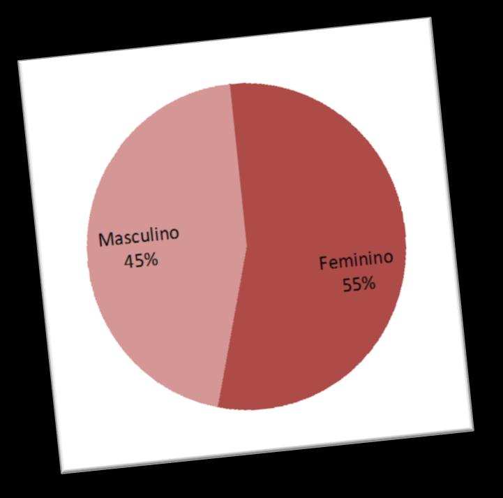 CARACTERÍSTICA DA AMOSTRA Gênero Gênero Frequência % Feminino 261 55% Masculino 217 45% Total 478 100% Pode-se perceber que houve domínio de entrevistadas do gênero Feminino.