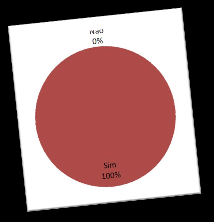 Você Tem o Costume de o Dia das Mães(1) Comemoração Frequência % Sim 478 100 Não 0 0 Total 478 100% Por se