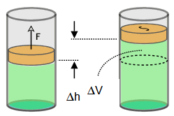 Observe que o êmbolo irá subir uma altura. Sabemos que: Assim: τ P( h) Mas (variação do volume).