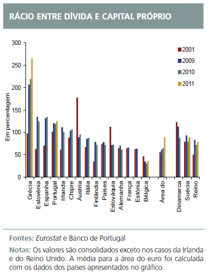 3. A razão de não haver mais financiamento tem a ver com a falta de oferta financeira As empresas em Portugal continuam a ter dificuldades a nível da rendibilidade em autonomia financeira Indicadores