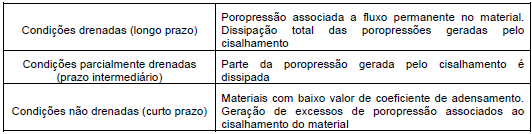 22 Tabela 3 Classificação dos escorregamentos quanto às condições de poropressão Fonte: Georio, 2000 2.