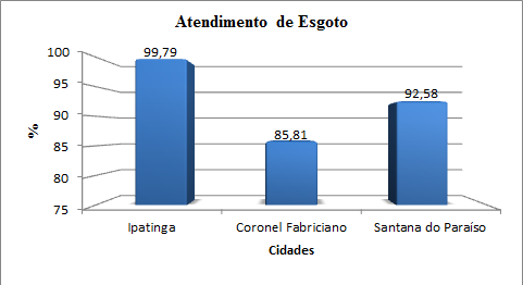 Gráfico 26 - Percentual de atendimento dos serviços de esgotamento sanitário. Fonte: COPASA, 2013.