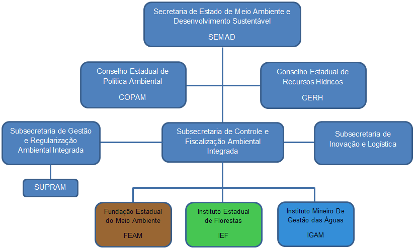 A Figura 197 apresenta o organograma do Sistema Estadual de Meio Ambiente de Minas Gerais. Figura 197 - Organograma do SISEMA (Sistema Estadual de Meio Ambiente). Fonte: SEMAD, 2014.