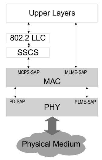 A Camada Física do Padrão IEEE 802.15.4 O padrão IEEE 802.15.4 apresenta uma arquitetura de comunicação estruturada em camadas.