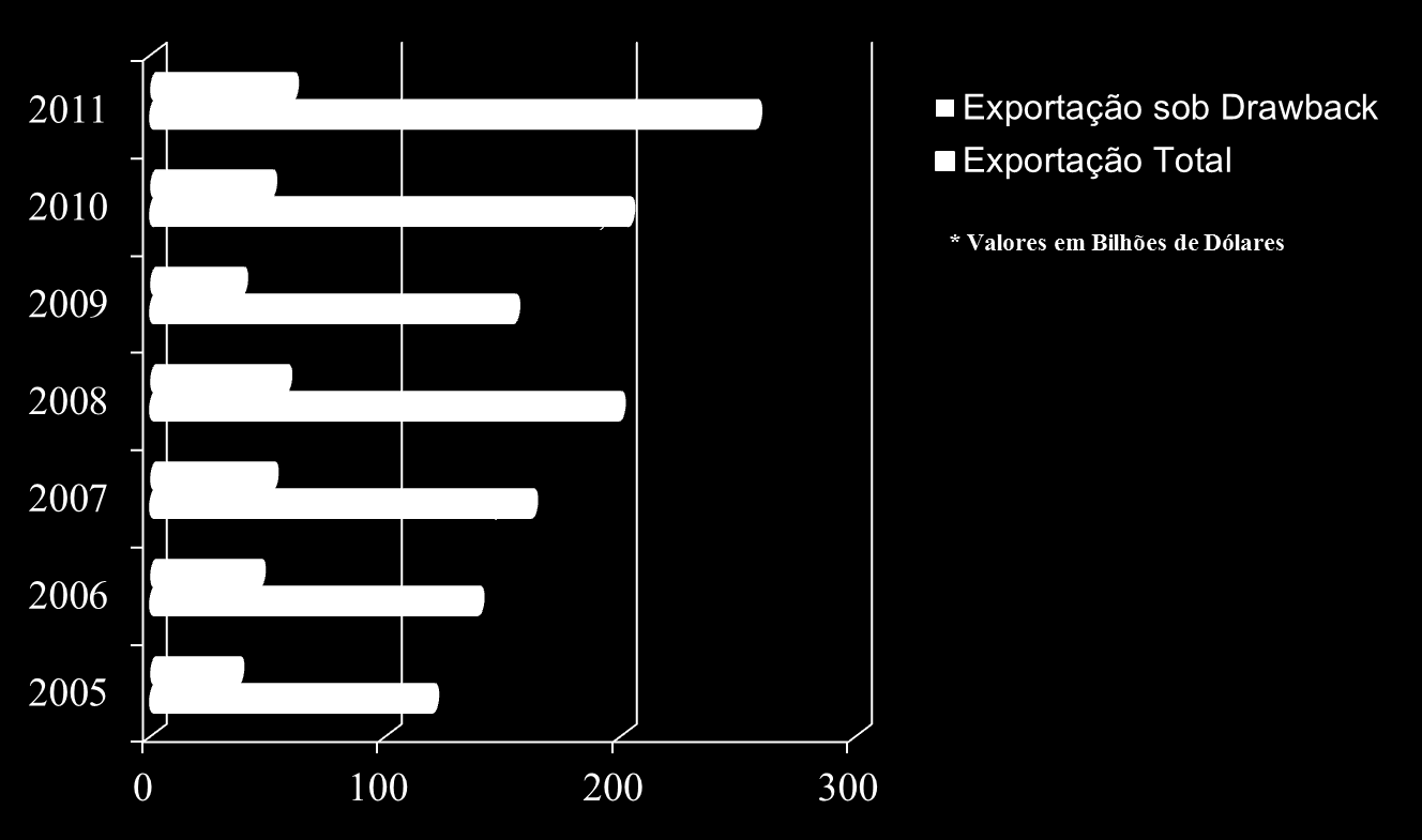 DRAWBACK INTEGRADO PARTICIPAÇÃO DO DRAWBACK / EXPORTAÇÃO TOTAL EXPORTAÇÕES COM DRAWBACK: ENTRE 20 A 30% DAS