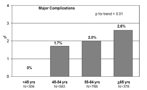 In patients younger than 45 years, there is a lower complication rate, while having a comparable overall efficacy rate with a greater chance of being AF free without the use of antiarrhythmic