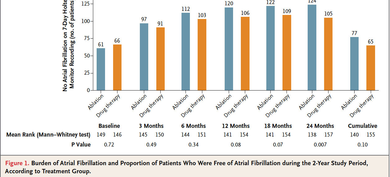 OCT 2012 At 24-month follow-up, significantly more patients in the ablation group were free from any AF and symptomatic AF Quality of life was significantly better in the ablation