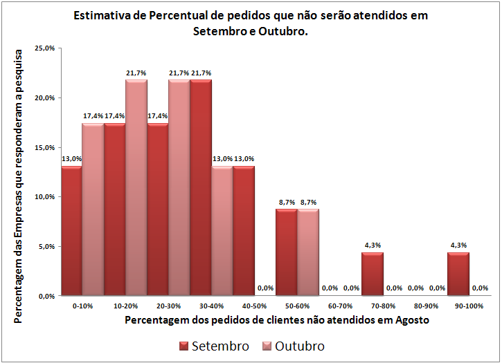 Figura 3 Estimativa de Percentual de pedidos não atendidos em Setembro e Outubro.