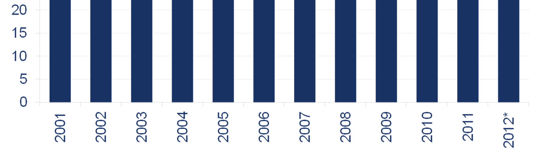 2009-2012: 13,4% (crescimento médio do