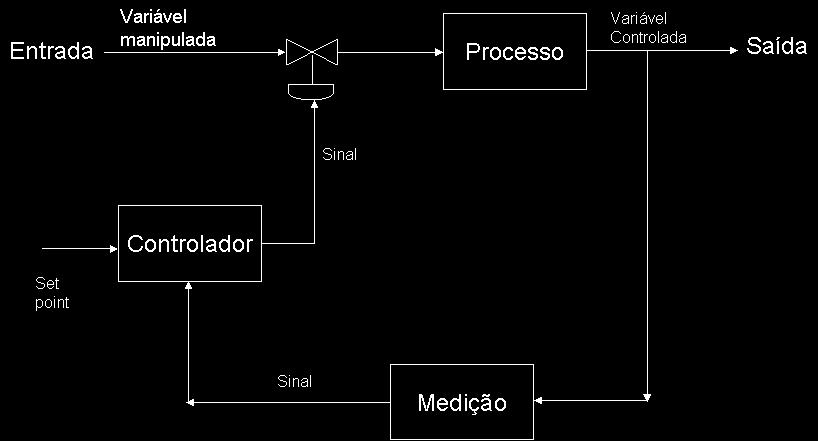 utilizadas como variáveis manipuladas, isto é, aquelas que iremos variar para controlar o sistema.