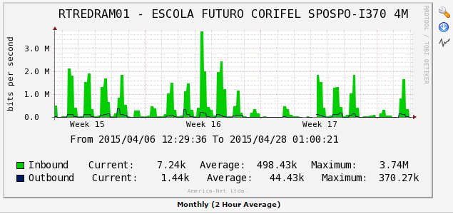 6. Utilização de banda de Internet A conexão de internet unidade 1 é de 20Mb em fibra com de 100%de garantia de banda, estamos utilizando em média 70% do