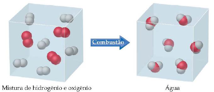 Classifique: mistura, moléculas, composto ou elemento Átomos de um elemento Moléculas de um elemento Moléculas de um composto Mistura 13 14 Propriedades da Matéria Mudanças Físicas e Químicas Quando