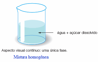 Classificação da matéria Mistura homogênea Completamente uniforme ao nível das partículas. Mesma composição em todas as partes da amostra.