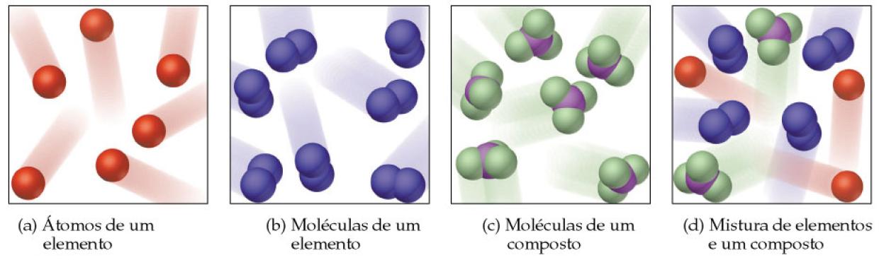 MATÉRIA SUBSTÂNCIAS PURAS -composição definida -não podem ser separadas por processos físicos -temperatura cte durante a