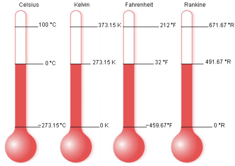 2-Unidades de medidas e conversão de unidades Escalas de temperatura Temperatura de ebulição da água Temperatura de fusão da água