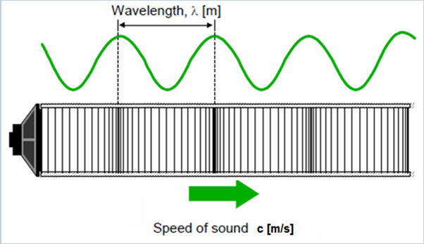 Conhecendo-se a velocidade de propagação do som no meio e
