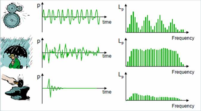 Formas de Ondas e Frequências Para transformar um sinal no domínio do tempo para o domínio da frequência utiliza-se a FFT (Transformada Fast de Fourier).