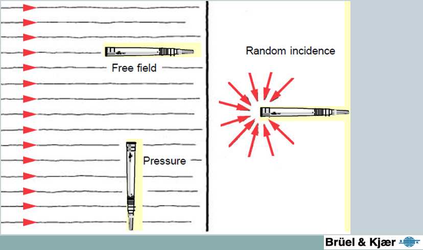 Microfones Tipos Free field (Campo Livre) Pressure (Pressão) Random