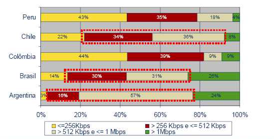 velocidade Velocidade de Acesso Usuários