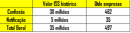 Resultado auditoria ISS - Inadimplência Dados da execução do projeto: Período planejamento/execução: