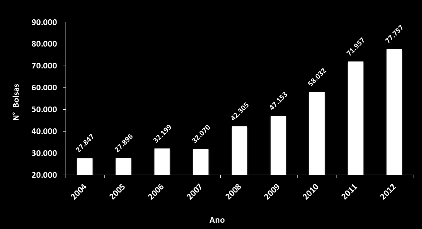 Concessão de Bolsas de Estudo no País Evolução em todos os níveis - 2004 a 2012* Crescimento entre 2004 e
