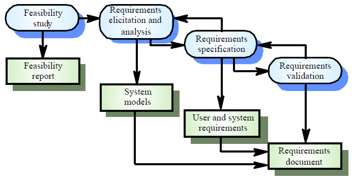 (SAD/PE - CESPE 2010) [35-a] A engenharia de requisitos de um software, em geral, precede a engenharia dos requisitos do sistema de informações no qual o software será usado.