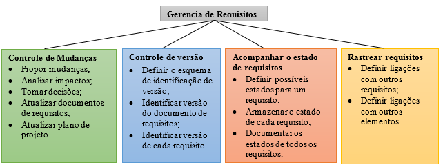 Para Kotoya e Sommerville (1998), e Pressman (2010), o processo de gerência de requisitos ajuda a equipe de desenvolvimento na identificação, controle e rastreamento dos requisitos, além de apoiar no