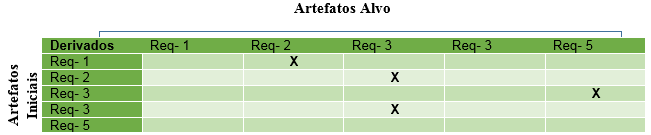 Figura 4: Matriz de Responsabilidades Adaptado de (POHL e RUPP, 2011) A matriz de responsabilidade, quando colocada em prática torna-se um tanto complexa, e de difícil manutenção.