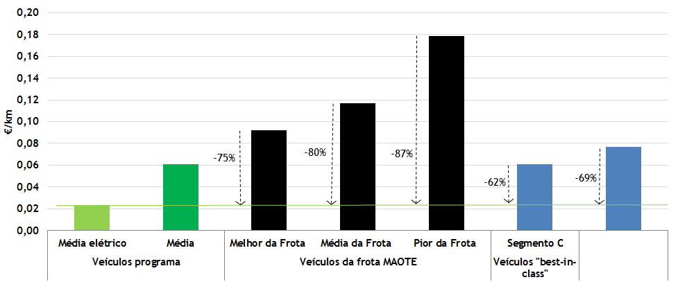 Indicadores de Utilização Custo Médio de Utilização Os custos médios de utilização, contabilizando apenas a energia e os veículos puramente elétricos, são da ordem dos 2,3cEUR/km, o que representa