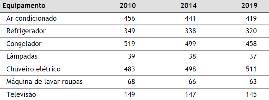 EVOLUÇÃO DO CONSUMO UNITÁRIO DO ESTOQUE DE EQUIPAMENTOS NOS