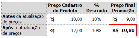 Sem marcar <Manter preço promoção vigente> Marque <Atualizar preço de fábrica no cadastro de produtos>.