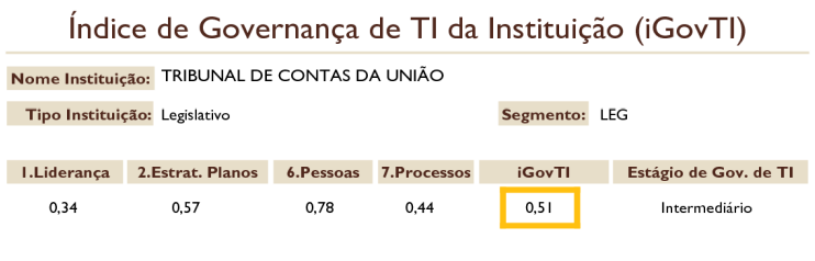 Governança de TI no TCU Como era em