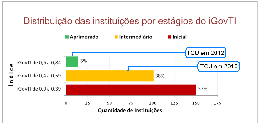 Governança de