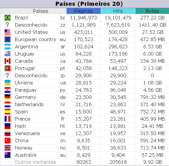 Figura 7: Estatística de volume de acessos Fonte: CSC/INMET A crescente utilização pela sociedade da Internet para acesso a produtos e serviços das mais diversas modalidades transformou também o