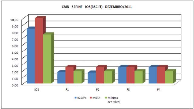 Gráfico 17: Indicador IOS Dezembro 2011 Fonte: SEPINF/CMN/INMET Gráfico 18: Evolução IOS em 2011 Fonte: SEPINF/CMN?