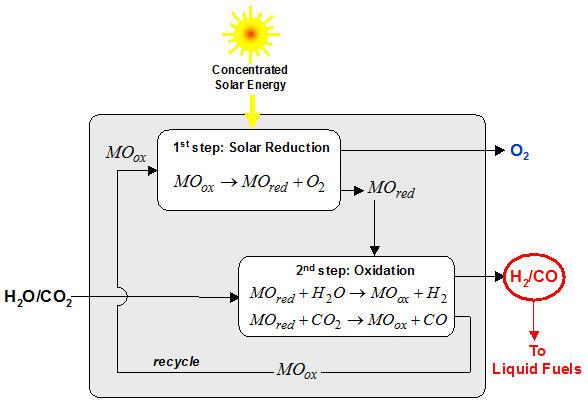 Linhas de Pesquisa solar alta temperatura GERAÇÃO DE VAPOR COM ENERGIA SOLAR PRODUÇÃO DE H 2 A PARTIR DE