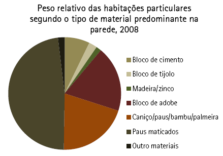 Em2008,osectordaconstrução representaa cercade3%dopib.