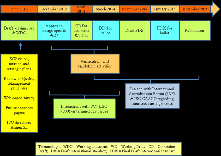 Figura 1 Cronograma para revisão da ISO 9001:2015. Fonte: site ISO (2014).