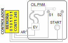 Em um diagrama LADDER simples, podemos encontrar três tipos de elementos básicos: 1) CONTATO (Contact): É o elemento que representa o sensor, ou seja, a entrada de sinal no bloco de controle lógico.