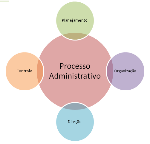 O planejamento representa a primeira função administrativa, que serve de base para as demais funções.