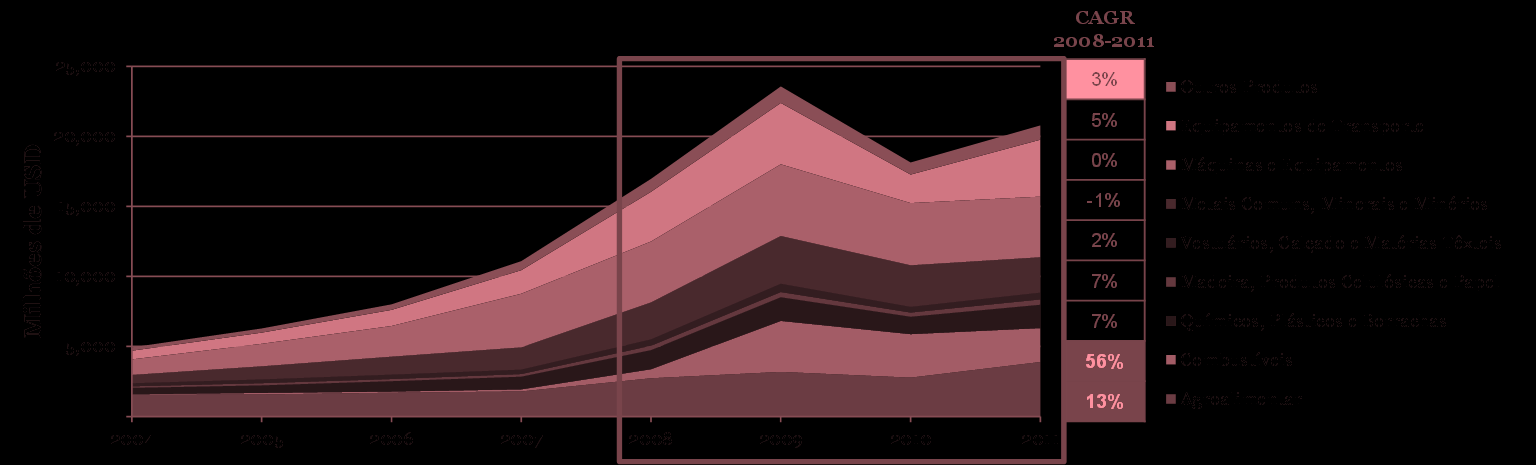 Gráfico 83 - Importações angolanas - Top produtos 5% 5% 2% Maquinaria e equipamentos de transporte Alimentos e animais vivos 9% 35% Bens manufaturados Outros artigos manufaturados 9% Químicos e