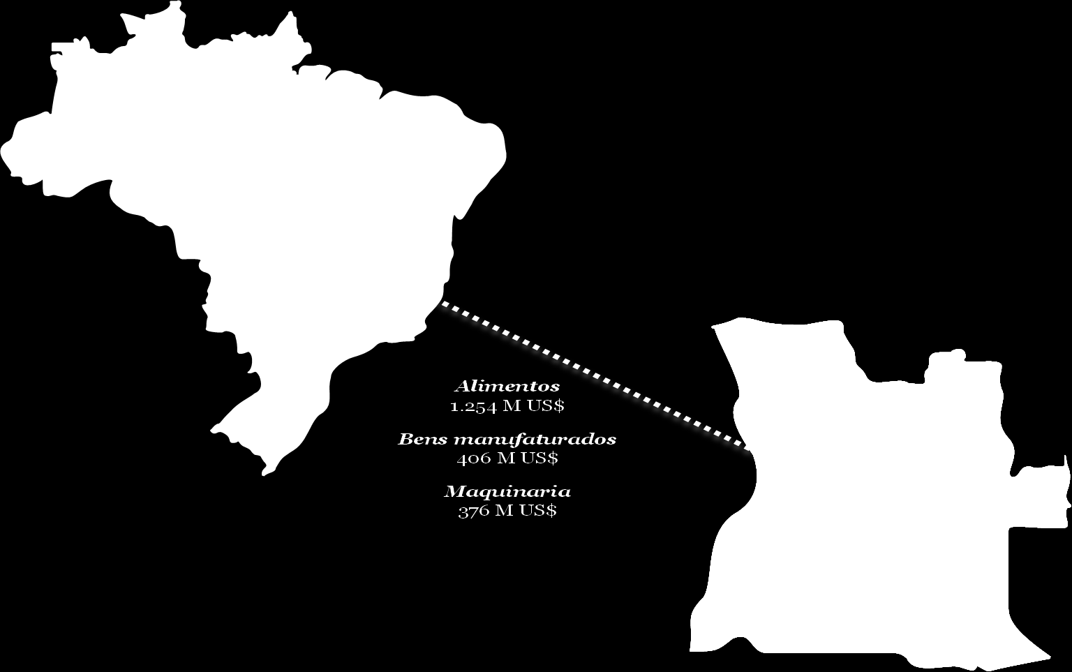 Figura 29 - Principais importações angolanas do Brasil Brasil 6% das importações angolanas Fonte: UNCTAD, UNCTADstat, 2012 Gráfico 86 - Importações angolanas ao Brasil Relativamente aos produtos