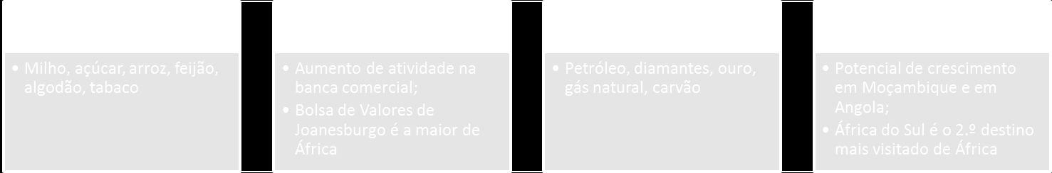 Portugal tem aumentado as exportações para Angola, e acima de tudo a sua quota de mercado (tendo atingido 20%, acima dos 6% registados pelo Brasil, com base em informação de 2012).