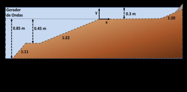 3 APLICAÇÃO DOS MODELOS NUMÉRICOS Os modelos foram aplicados na simulação da propagação de ondas em canal sobre um fundo de inclinação variável para uma condição de onda incidente de situação