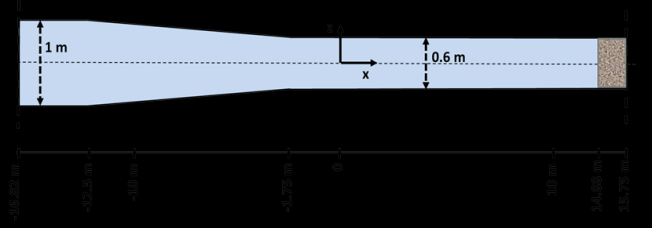 Neste caso de teste, à medida que a onda se propaga ao longo do canal, vai apresentando-se com características cada vez mais não lineares, verificando-se o aparecimento de harmónicas.