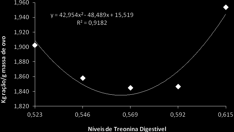 exigência de treonina digestível para essas variáveis em 0,465 e 0,459%. Em poedeiras de 21 a 36 semanas de idade Valério et al.