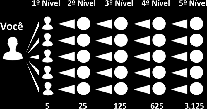 GRÁFICO DA MATRIZ Matriz 5x5 Você receberá até o 5º nível 3.