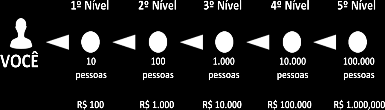 GANHOS REAIS As simulações de ganhos da MATRIZ DE 10 PESSOAS DIRETAS não são apenas suposições, são cálculos matemáticos reais.